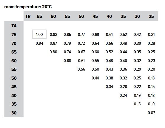 Correction Factor Table